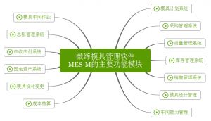 微締模具管理軟件實現人、機、料、法、環有機結合