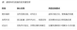 機加行業(yè)MES數(shù)字化轉型的功能、價值和落地