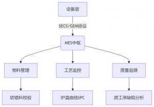 MES制造執行系統，SMT電子工廠數字化轉型